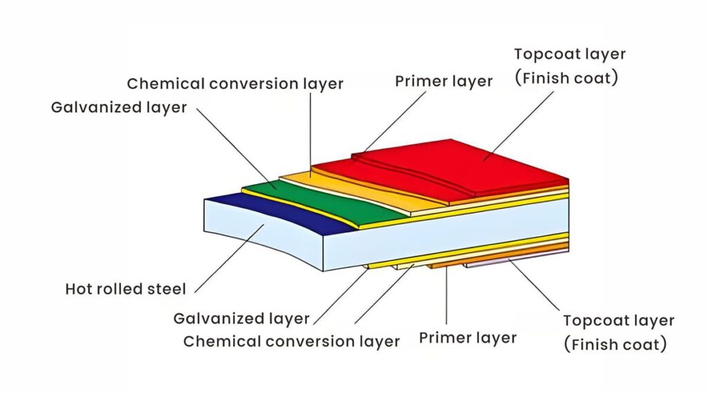 Coating Structure of PPGI coils
